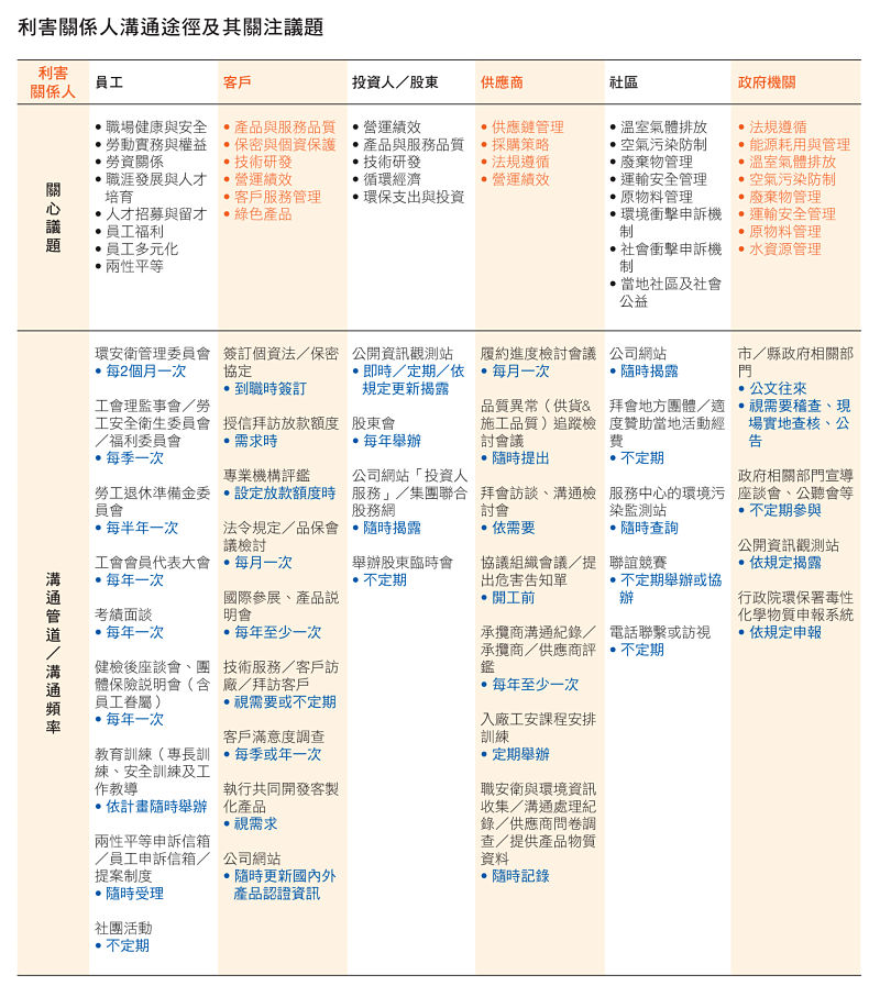 利害关系人关注议题及沟通途径